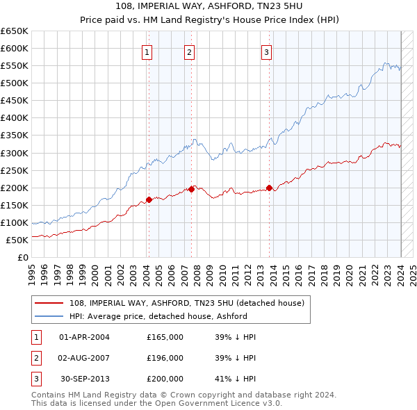 108, IMPERIAL WAY, ASHFORD, TN23 5HU: Price paid vs HM Land Registry's House Price Index