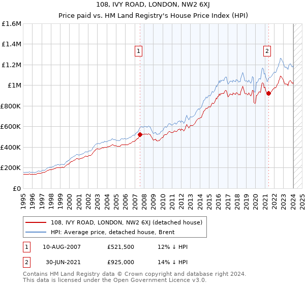 108, IVY ROAD, LONDON, NW2 6XJ: Price paid vs HM Land Registry's House Price Index