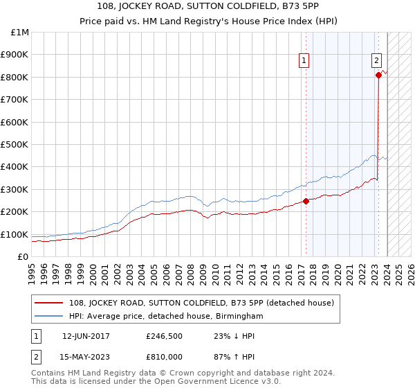 108, JOCKEY ROAD, SUTTON COLDFIELD, B73 5PP: Price paid vs HM Land Registry's House Price Index