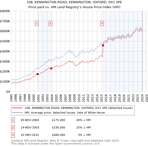 108, KENNINGTON ROAD, KENNINGTON, OXFORD, OX1 5PE: Price paid vs HM Land Registry's House Price Index