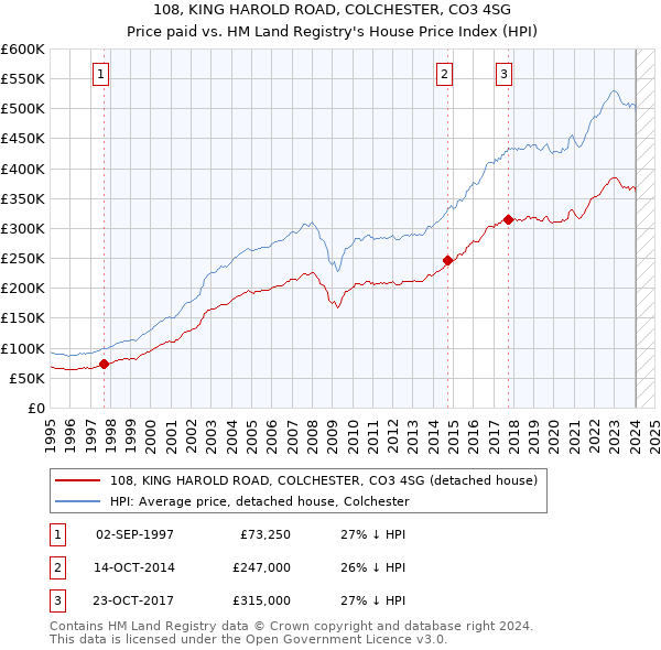 108, KING HAROLD ROAD, COLCHESTER, CO3 4SG: Price paid vs HM Land Registry's House Price Index