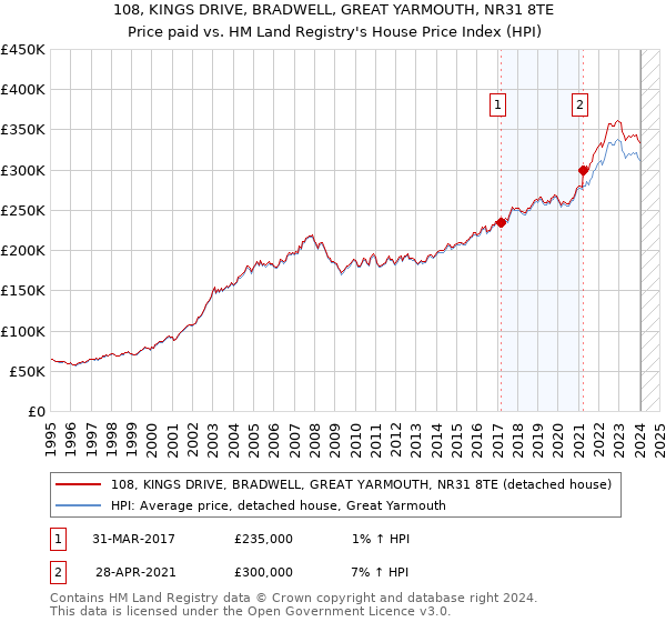 108, KINGS DRIVE, BRADWELL, GREAT YARMOUTH, NR31 8TE: Price paid vs HM Land Registry's House Price Index