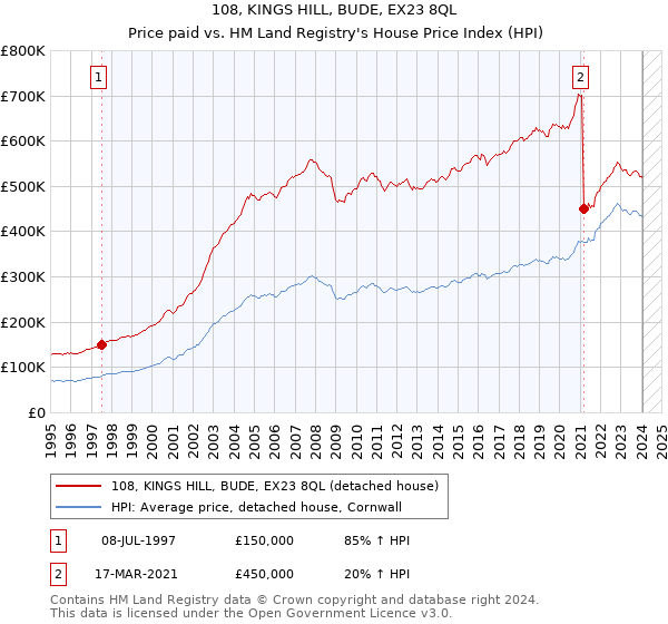 108, KINGS HILL, BUDE, EX23 8QL: Price paid vs HM Land Registry's House Price Index