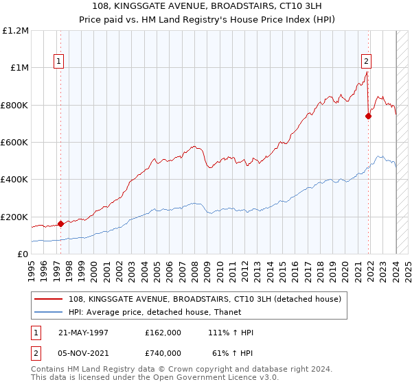 108, KINGSGATE AVENUE, BROADSTAIRS, CT10 3LH: Price paid vs HM Land Registry's House Price Index
