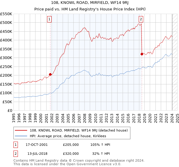 108, KNOWL ROAD, MIRFIELD, WF14 9RJ: Price paid vs HM Land Registry's House Price Index