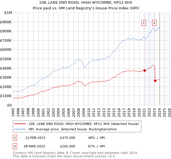 108, LANE END ROAD, HIGH WYCOMBE, HP12 4HX: Price paid vs HM Land Registry's House Price Index