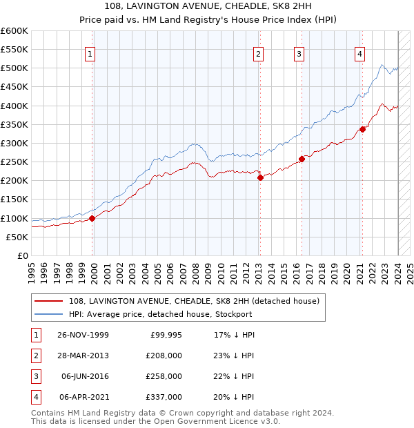 108, LAVINGTON AVENUE, CHEADLE, SK8 2HH: Price paid vs HM Land Registry's House Price Index
