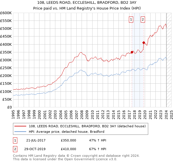 108, LEEDS ROAD, ECCLESHILL, BRADFORD, BD2 3AY: Price paid vs HM Land Registry's House Price Index