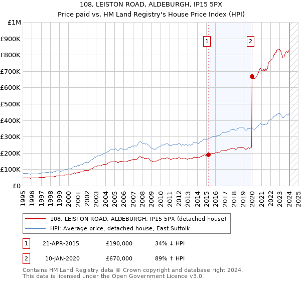 108, LEISTON ROAD, ALDEBURGH, IP15 5PX: Price paid vs HM Land Registry's House Price Index