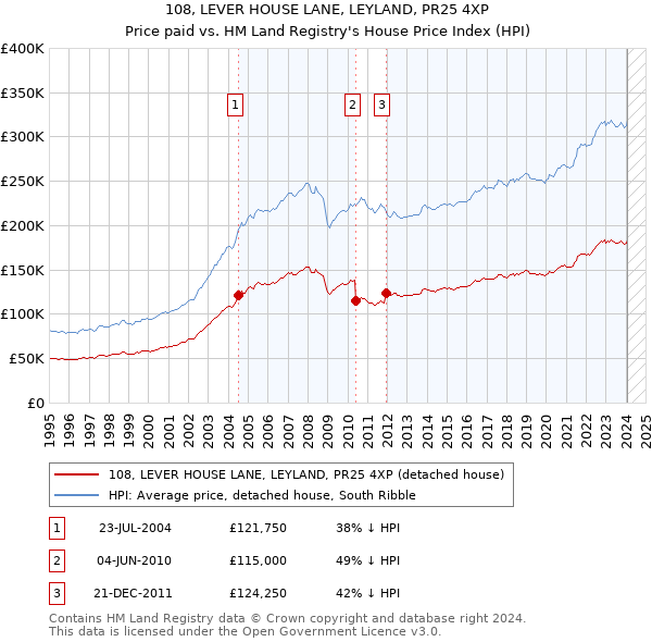 108, LEVER HOUSE LANE, LEYLAND, PR25 4XP: Price paid vs HM Land Registry's House Price Index