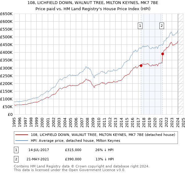 108, LICHFIELD DOWN, WALNUT TREE, MILTON KEYNES, MK7 7BE: Price paid vs HM Land Registry's House Price Index