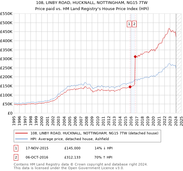 108, LINBY ROAD, HUCKNALL, NOTTINGHAM, NG15 7TW: Price paid vs HM Land Registry's House Price Index