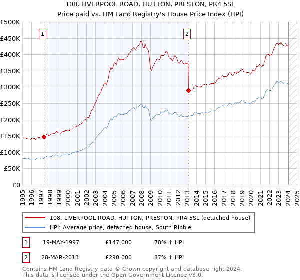 108, LIVERPOOL ROAD, HUTTON, PRESTON, PR4 5SL: Price paid vs HM Land Registry's House Price Index