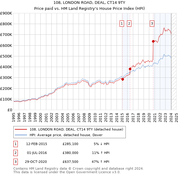 108, LONDON ROAD, DEAL, CT14 9TY: Price paid vs HM Land Registry's House Price Index