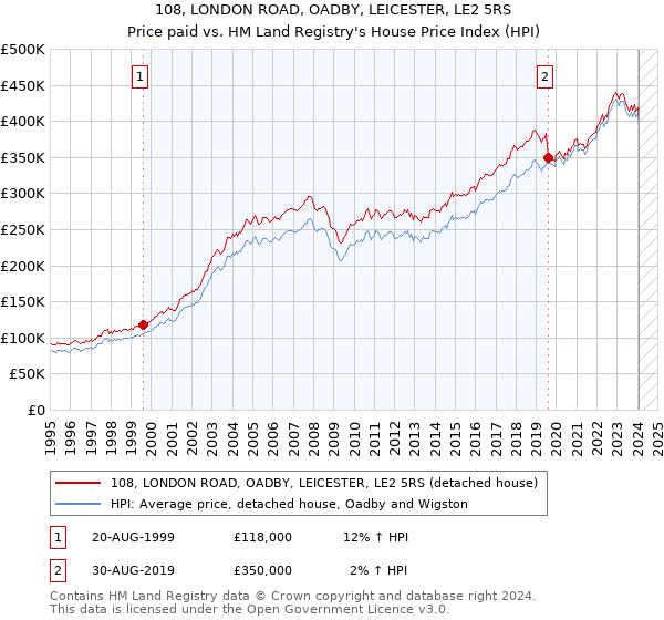 108, LONDON ROAD, OADBY, LEICESTER, LE2 5RS: Price paid vs HM Land Registry's House Price Index