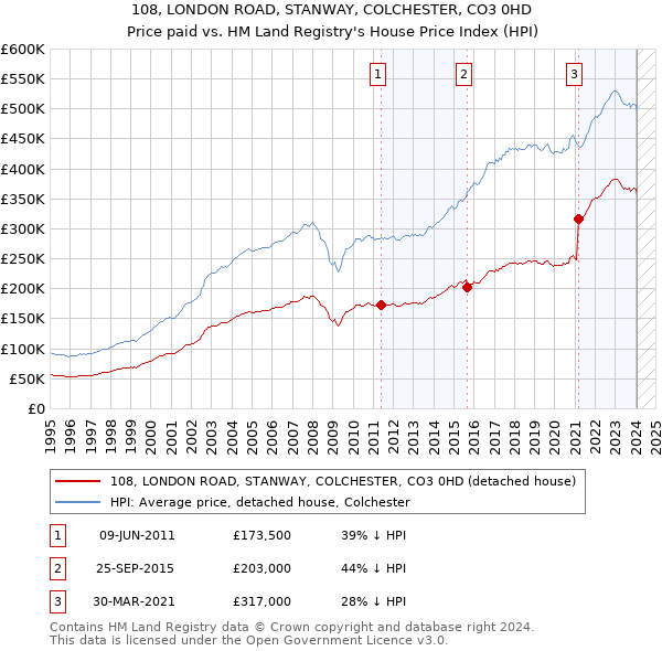 108, LONDON ROAD, STANWAY, COLCHESTER, CO3 0HD: Price paid vs HM Land Registry's House Price Index