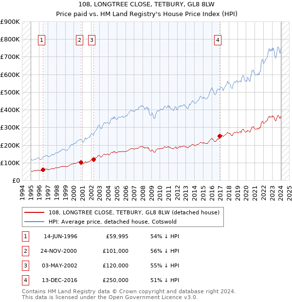 108, LONGTREE CLOSE, TETBURY, GL8 8LW: Price paid vs HM Land Registry's House Price Index