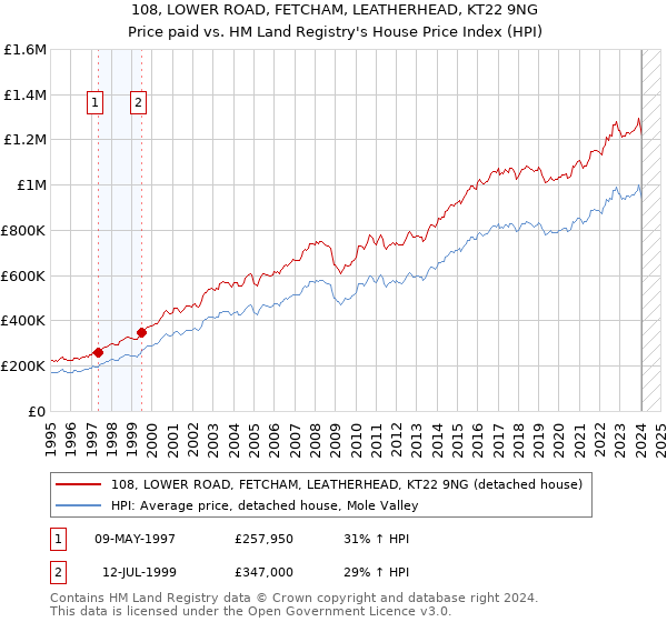 108, LOWER ROAD, FETCHAM, LEATHERHEAD, KT22 9NG: Price paid vs HM Land Registry's House Price Index