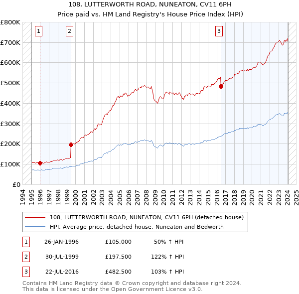 108, LUTTERWORTH ROAD, NUNEATON, CV11 6PH: Price paid vs HM Land Registry's House Price Index