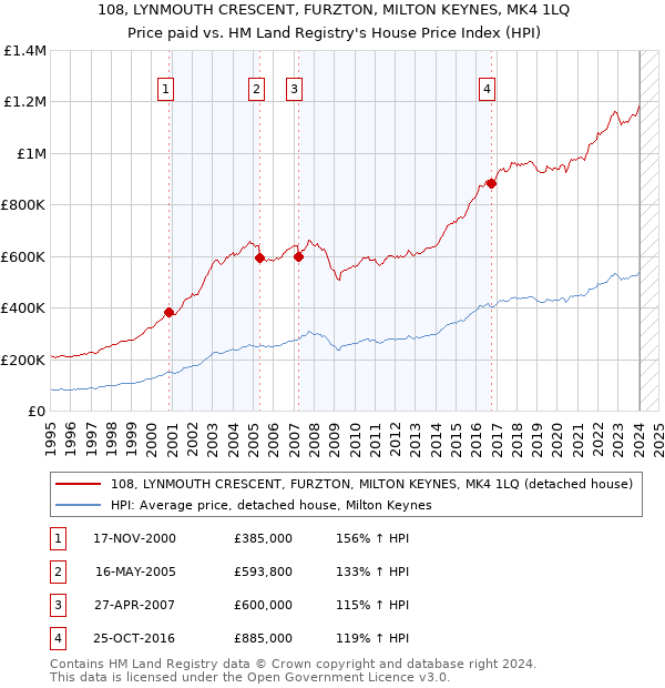 108, LYNMOUTH CRESCENT, FURZTON, MILTON KEYNES, MK4 1LQ: Price paid vs HM Land Registry's House Price Index