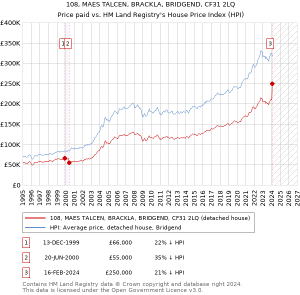 108, MAES TALCEN, BRACKLA, BRIDGEND, CF31 2LQ: Price paid vs HM Land Registry's House Price Index