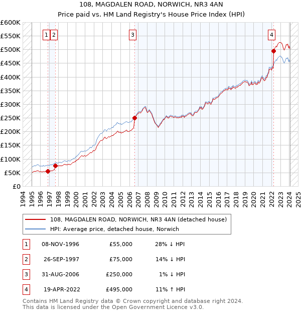 108, MAGDALEN ROAD, NORWICH, NR3 4AN: Price paid vs HM Land Registry's House Price Index