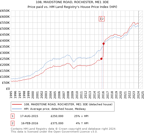 108, MAIDSTONE ROAD, ROCHESTER, ME1 3DE: Price paid vs HM Land Registry's House Price Index
