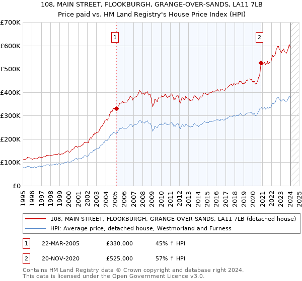 108, MAIN STREET, FLOOKBURGH, GRANGE-OVER-SANDS, LA11 7LB: Price paid vs HM Land Registry's House Price Index