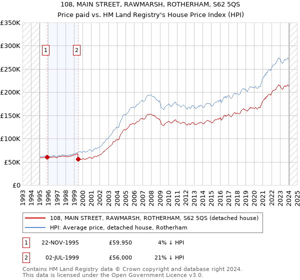 108, MAIN STREET, RAWMARSH, ROTHERHAM, S62 5QS: Price paid vs HM Land Registry's House Price Index