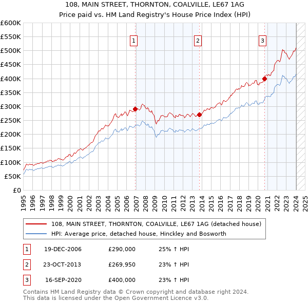 108, MAIN STREET, THORNTON, COALVILLE, LE67 1AG: Price paid vs HM Land Registry's House Price Index