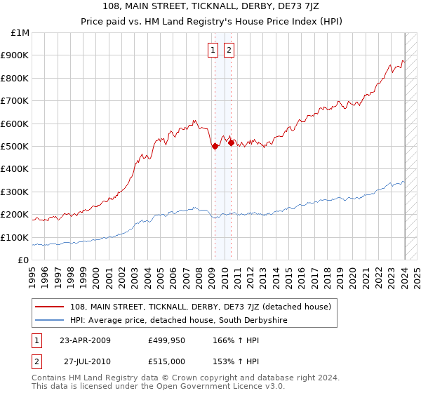 108, MAIN STREET, TICKNALL, DERBY, DE73 7JZ: Price paid vs HM Land Registry's House Price Index