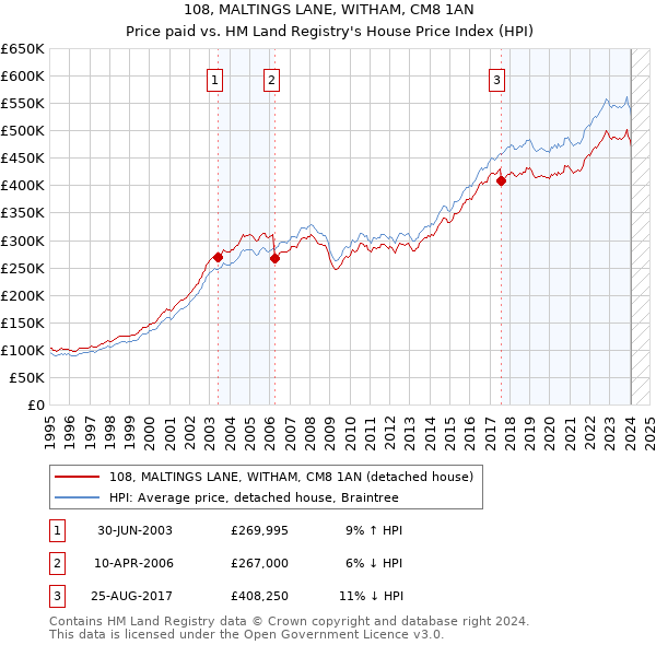 108, MALTINGS LANE, WITHAM, CM8 1AN: Price paid vs HM Land Registry's House Price Index