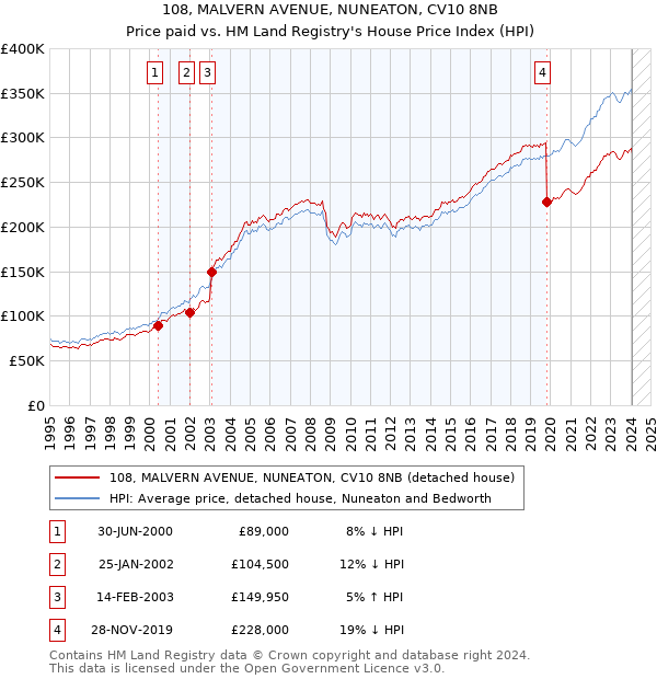 108, MALVERN AVENUE, NUNEATON, CV10 8NB: Price paid vs HM Land Registry's House Price Index
