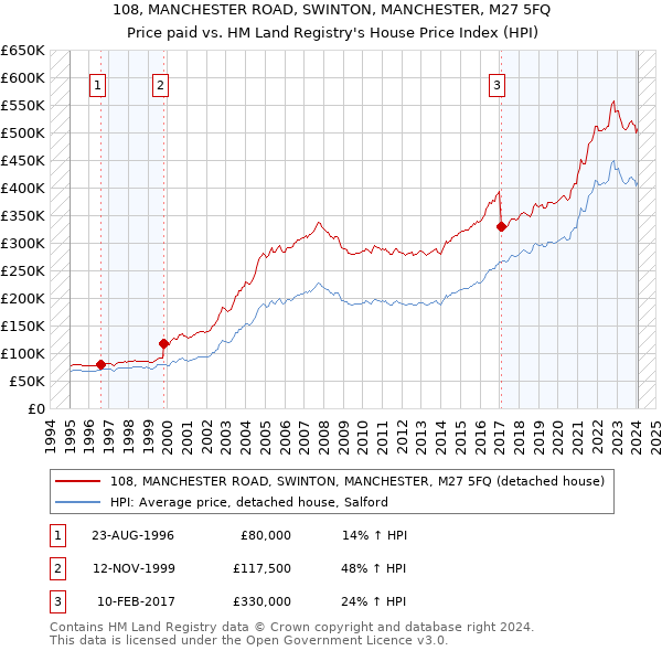 108, MANCHESTER ROAD, SWINTON, MANCHESTER, M27 5FQ: Price paid vs HM Land Registry's House Price Index
