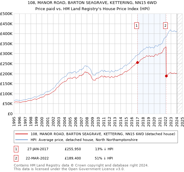 108, MANOR ROAD, BARTON SEAGRAVE, KETTERING, NN15 6WD: Price paid vs HM Land Registry's House Price Index
