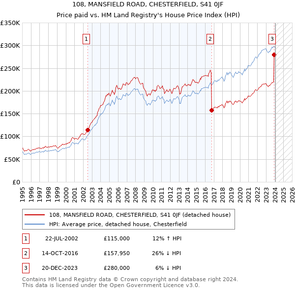 108, MANSFIELD ROAD, CHESTERFIELD, S41 0JF: Price paid vs HM Land Registry's House Price Index