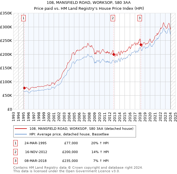 108, MANSFIELD ROAD, WORKSOP, S80 3AA: Price paid vs HM Land Registry's House Price Index