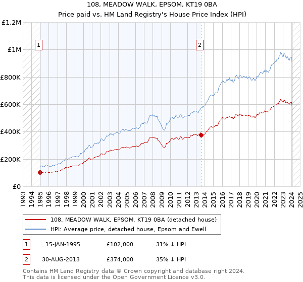 108, MEADOW WALK, EPSOM, KT19 0BA: Price paid vs HM Land Registry's House Price Index