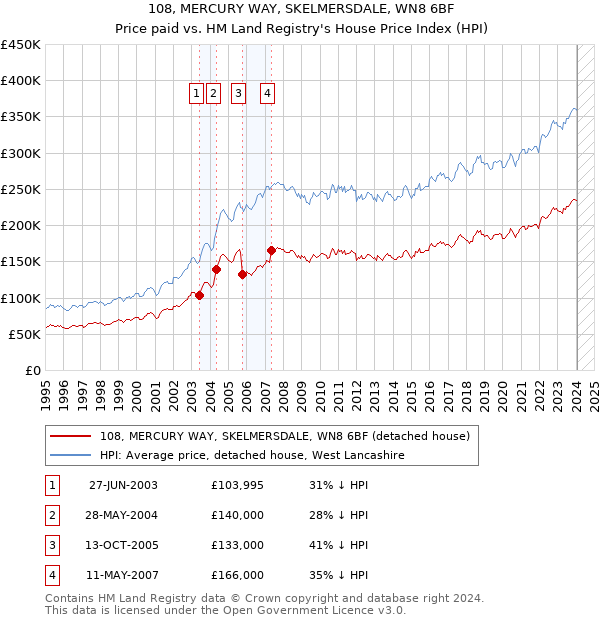 108, MERCURY WAY, SKELMERSDALE, WN8 6BF: Price paid vs HM Land Registry's House Price Index