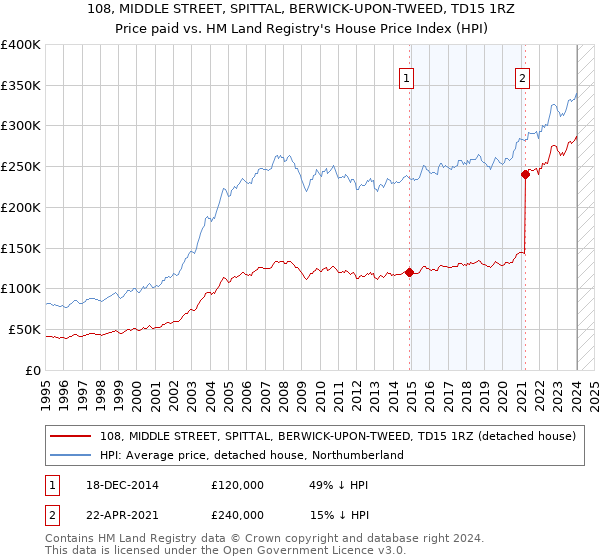 108, MIDDLE STREET, SPITTAL, BERWICK-UPON-TWEED, TD15 1RZ: Price paid vs HM Land Registry's House Price Index