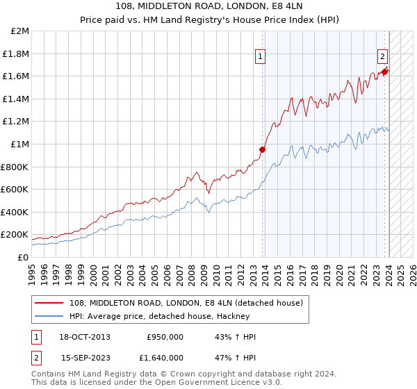 108, MIDDLETON ROAD, LONDON, E8 4LN: Price paid vs HM Land Registry's House Price Index