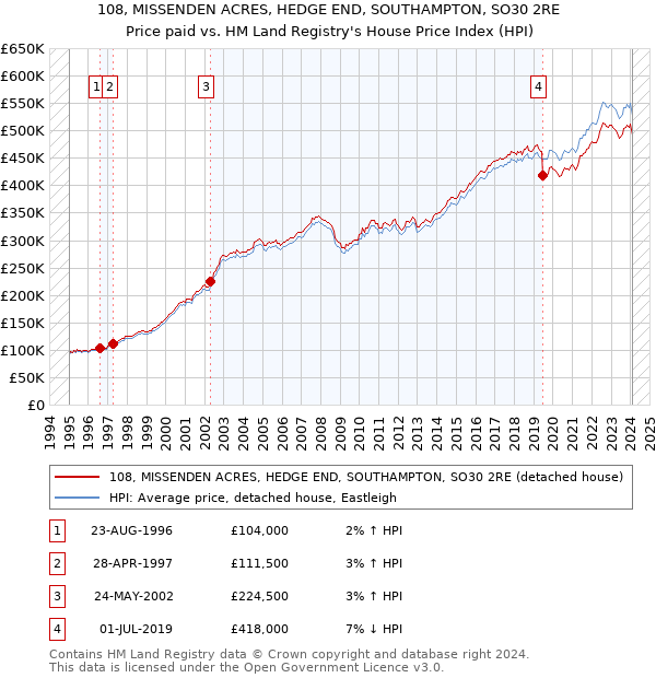 108, MISSENDEN ACRES, HEDGE END, SOUTHAMPTON, SO30 2RE: Price paid vs HM Land Registry's House Price Index