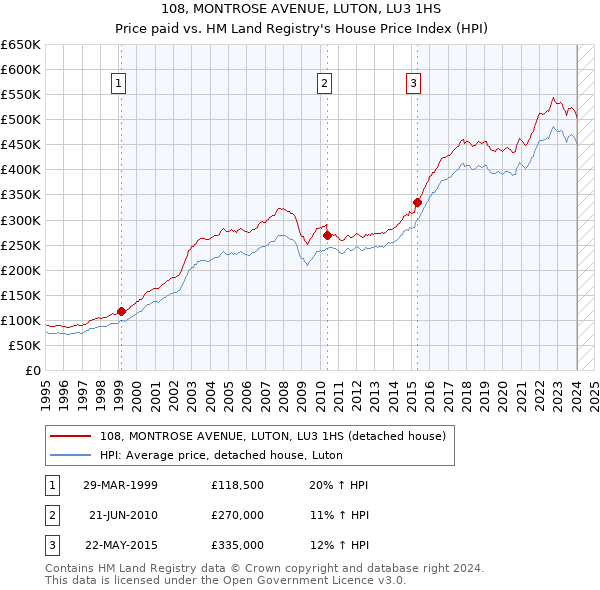 108, MONTROSE AVENUE, LUTON, LU3 1HS: Price paid vs HM Land Registry's House Price Index