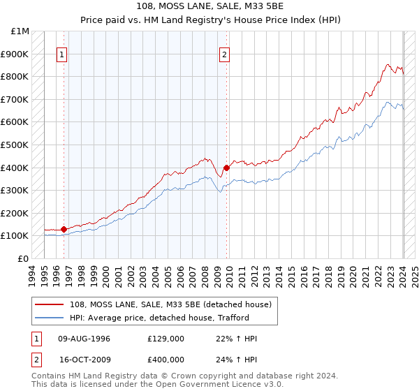 108, MOSS LANE, SALE, M33 5BE: Price paid vs HM Land Registry's House Price Index