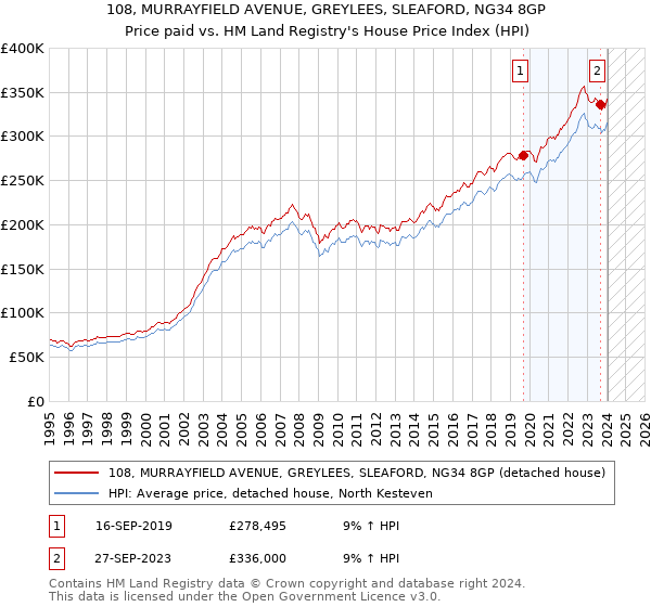 108, MURRAYFIELD AVENUE, GREYLEES, SLEAFORD, NG34 8GP: Price paid vs HM Land Registry's House Price Index