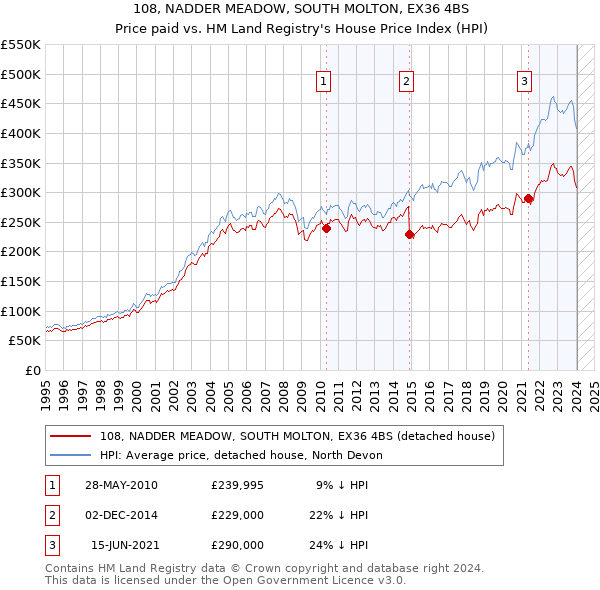 108, NADDER MEADOW, SOUTH MOLTON, EX36 4BS: Price paid vs HM Land Registry's House Price Index