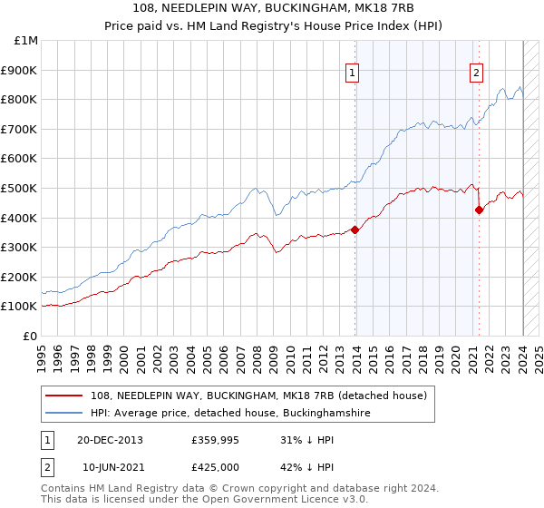 108, NEEDLEPIN WAY, BUCKINGHAM, MK18 7RB: Price paid vs HM Land Registry's House Price Index