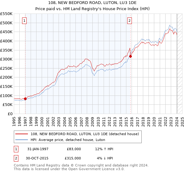 108, NEW BEDFORD ROAD, LUTON, LU3 1DE: Price paid vs HM Land Registry's House Price Index