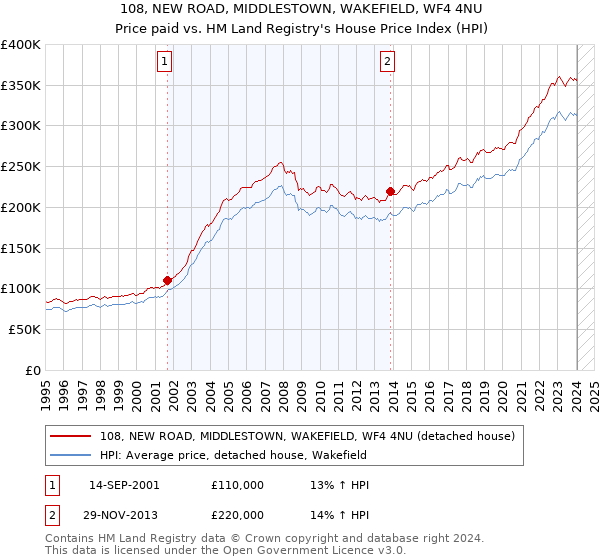 108, NEW ROAD, MIDDLESTOWN, WAKEFIELD, WF4 4NU: Price paid vs HM Land Registry's House Price Index