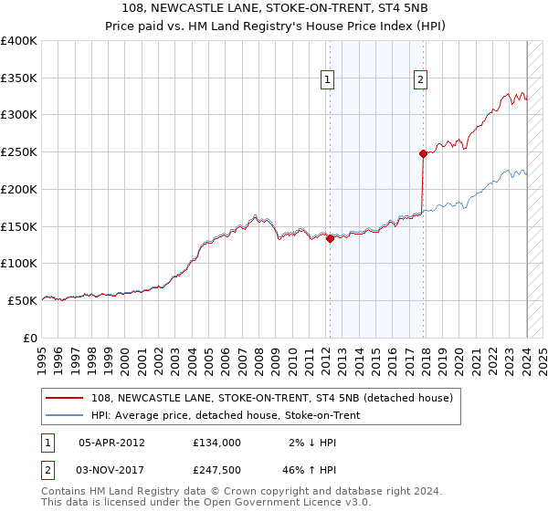 108, NEWCASTLE LANE, STOKE-ON-TRENT, ST4 5NB: Price paid vs HM Land Registry's House Price Index